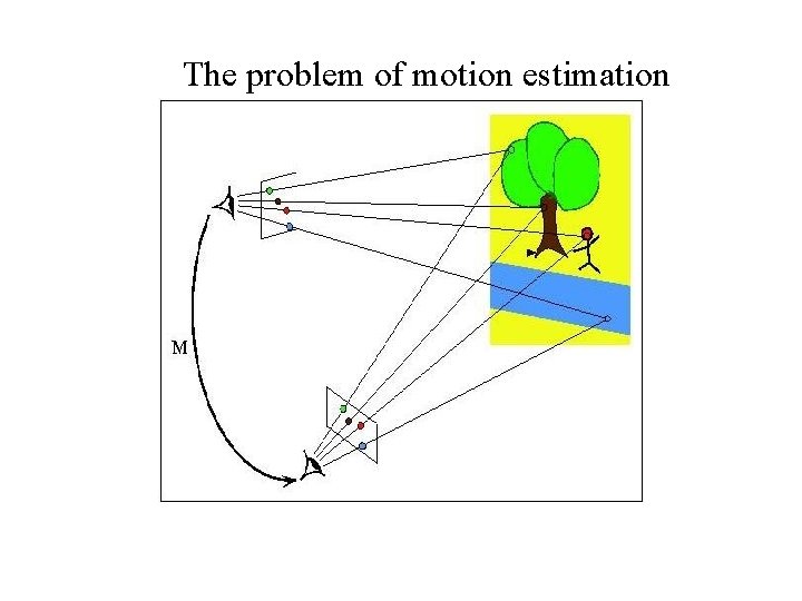 The problem of motion estimation 