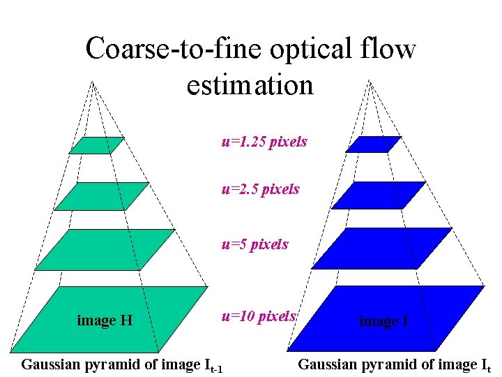 Coarse-to-fine optical flow estimation u=1. 25 pixels u=2. 5 pixels u=5 pixels image H