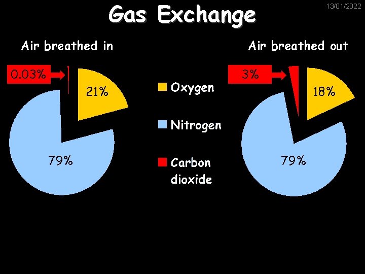 Gas Exchange Air breathed in 0. 03% 13/01/2022 Air breathed out 3% 21% 79%