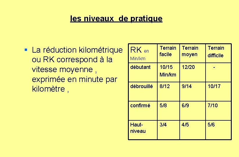 les niveaux de pratique Terrain facile Terrain moyen 10/15 Min/km 12/20 - 8/12 9/14