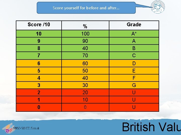 Score yourself for before and after… Score /10 % Grade 10 9 8 7