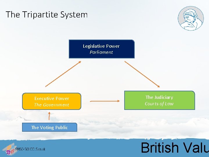 The Tripartite System Legislative Power Parliament Executive Power The Government The Judiciary Courts of