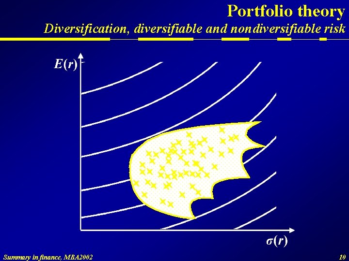 Portfolio theory Diversification, diversifiable and nondiversifiable risk Summary in finance, MBA 2002 10 