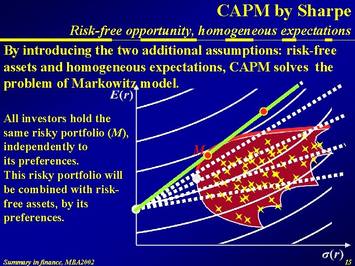 CAPM by Sharpe Risk-free opportunity, homogeneous expectations By introducing the two additional assumptions: risk-free