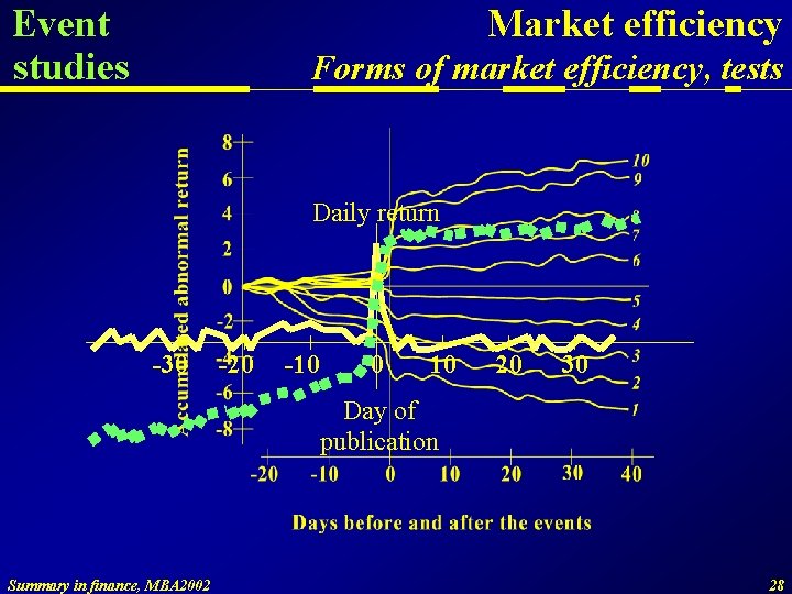 Event studies Market efficiency Forms of market efficiency, tests Daily return -30 -20 -10