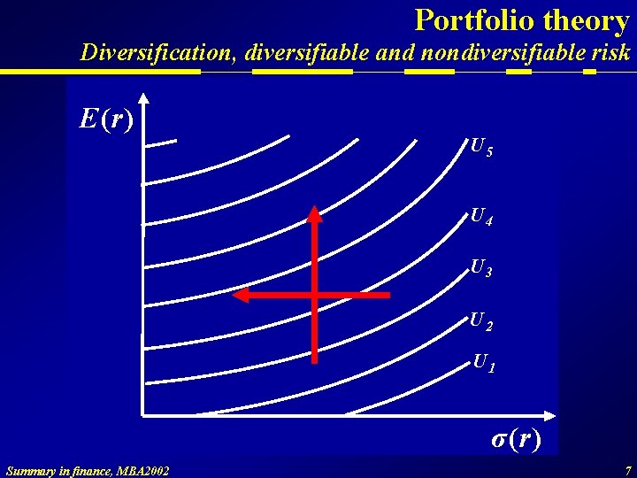 Portfolio theory Diversification, diversifiable and nondiversifiable risk E(r) U 5 U 4 U 3