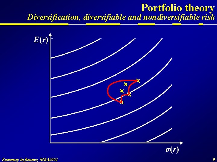 Portfolio theory Diversification, diversifiable and nondiversifiable risk Summary in finance, MBA 2002 9 