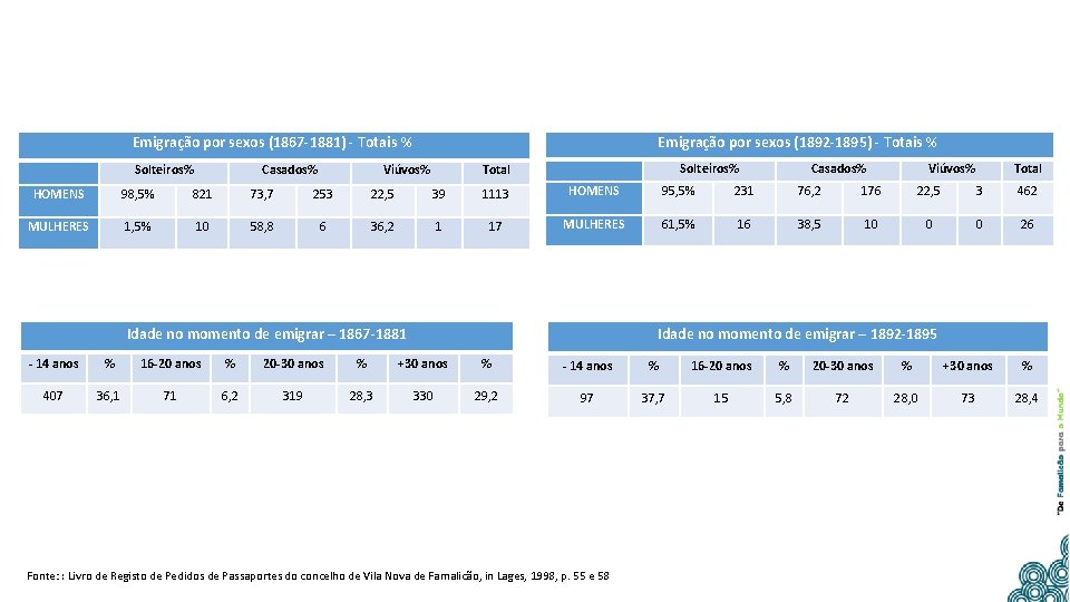 Emigração por sexos (1867 -1881) - Totais % Solteiros% Casados% Emigração por sexos (1892