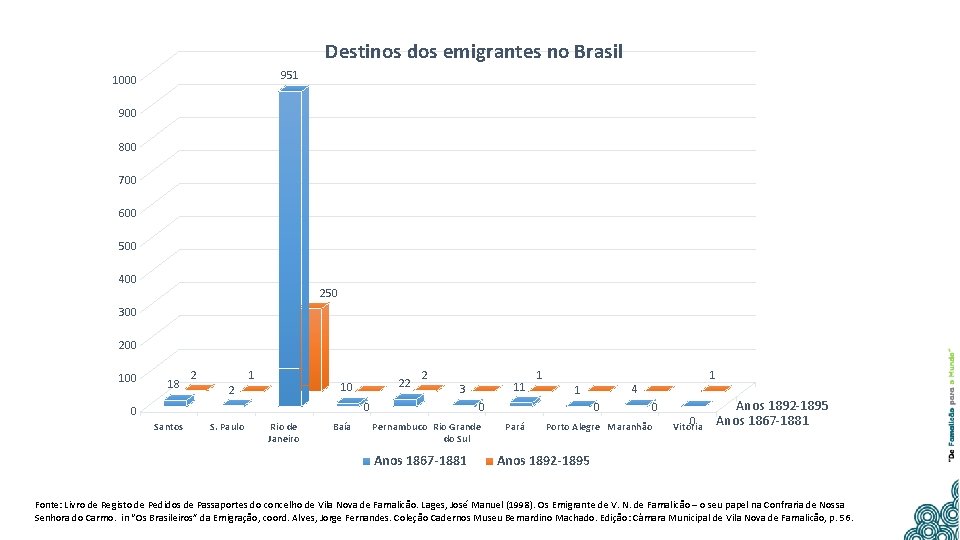 Destinos dos emigrantes no Brasil 951 1000 900 800 700 600 500 400 250