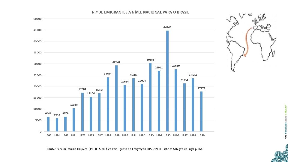 N. º DE EMIGRANTES A NÍVEL NACIONAL PARA O BRASIL 50000 44746 45000 40000