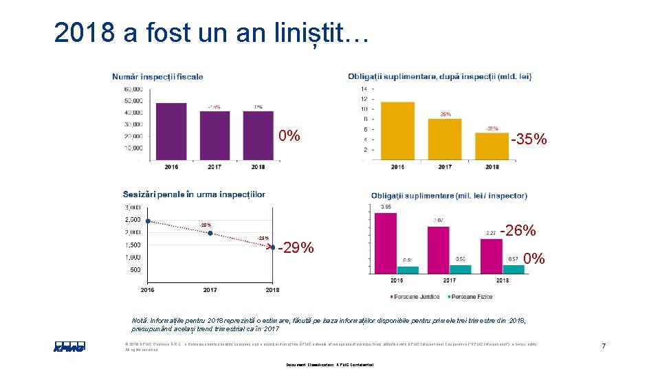 2018 a fost un an liniștit… 0% -26% -20% -29% -35% -29% 0% Notă.