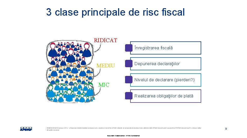 3 clase principale de risc fiscal RIDICAT Înregistrarea fiscală MEDIU MIC Depunerea declaraţiilor Nivelul