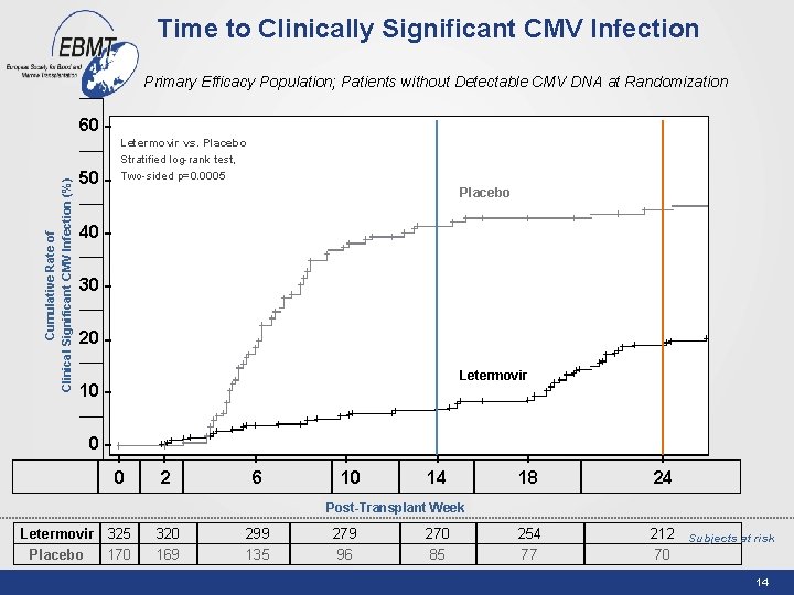 Time to Clinically Significant CMV Infection Primary Efficacy Population; Patients without Detectable CMV DNA