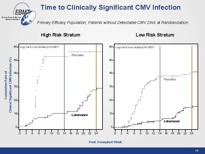 Time to Clinically Significant CMV Infection Primary Efficacy Population; Patients without Detectable CMV DNA