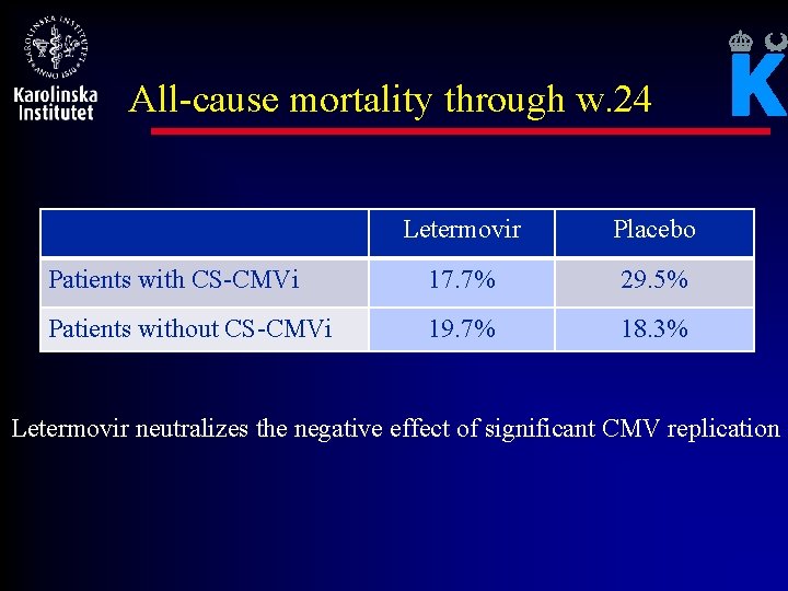 All-cause mortality through w. 24 Letermovir Placebo Patients with CS-CMVi 17. 7% 29. 5%