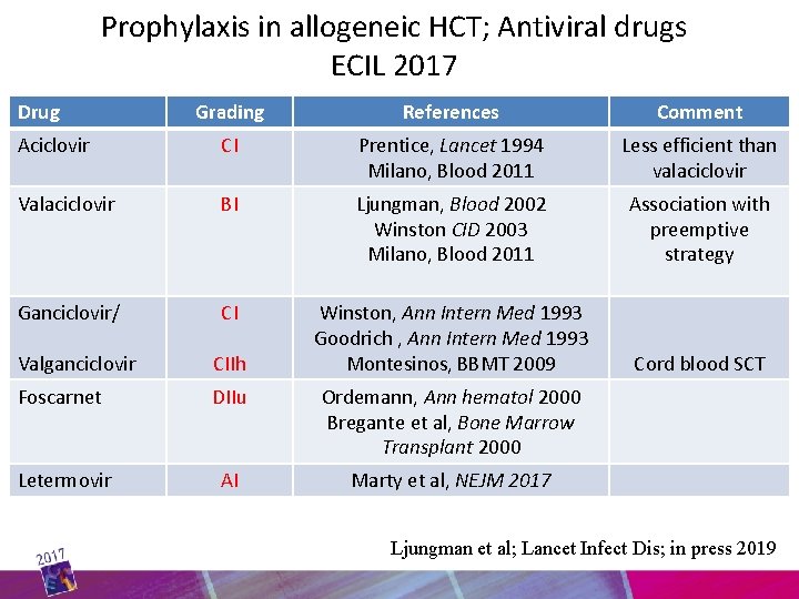 Prophylaxis in allogeneic HCT; Antiviral drugs ECIL 2017 Drug Grading References Comment Aciclovir CI