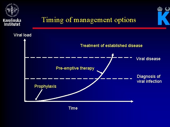 Timing of management options Viral load Treatment of established disease Viral disease Pre-emptive therapy