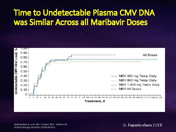 Time to Undetectable Plasma CMV DNA was Similar Across all Maribavir Doses Papanicolaou G,