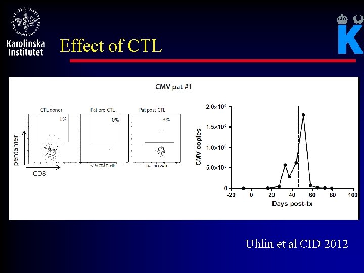 Effect of CTL Uhlin et al CID 2012 