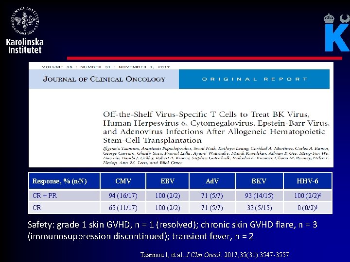 Response, % (n/N) CMV EBV Ad. V BKV HHV-6 CR + PR 94 (16/17)