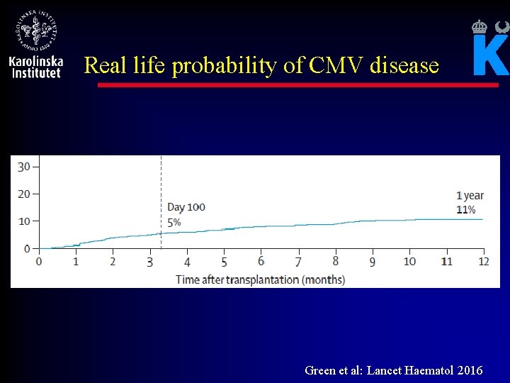 Real life probability of CMV disease Green et al: Lancet Haematol 2016 