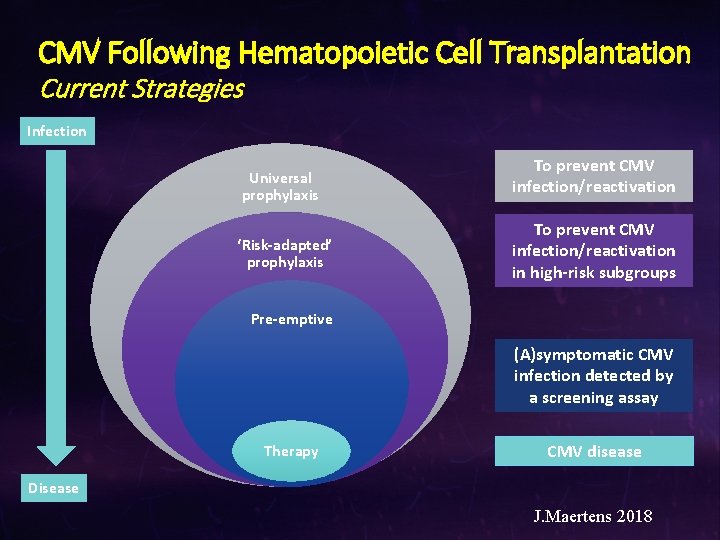 CMV Following Hematopoietic Cell Transplantation Current Strategies Infection Universal prophylaxis ‘Risk-adapted’ prophylaxis To prevent