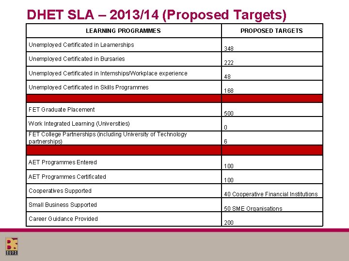 DHET SLA – 2013/14 (Proposed Targets) LEARNING PROGRAMMES Unemployed Certificated in Learnerships Unemployed Certificated DHET SLA – 2013/14 (Proposed Targets) LEARNING PROGRAMMES Unemployed Certificated in Learnerships Unemployed Certificated