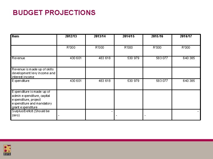 BUDGET PROJECTIONS Item 2012/13 2013/14 2014/15 2015/16 2016/17 R'000 R'000 Revenue 430 601 483 BUDGET PROJECTIONS Item 2012/13 2013/14 2014/15 2015/16 2016/17 R'000 R'000 Revenue 430 601 483