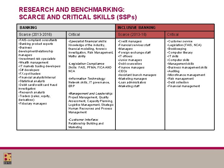 RESEARCH AND BENCHMARKING: SCARCE AND CRITICAL SKILLS (SSPs) BANKING INCLUSIVE BANKING Scarce (2013 -2016) RESEARCH AND BENCHMARKING: SCARCE AND CRITICAL SKILLS (SSPs) BANKING INCLUSIVE BANKING Scarce (2013 -2016)