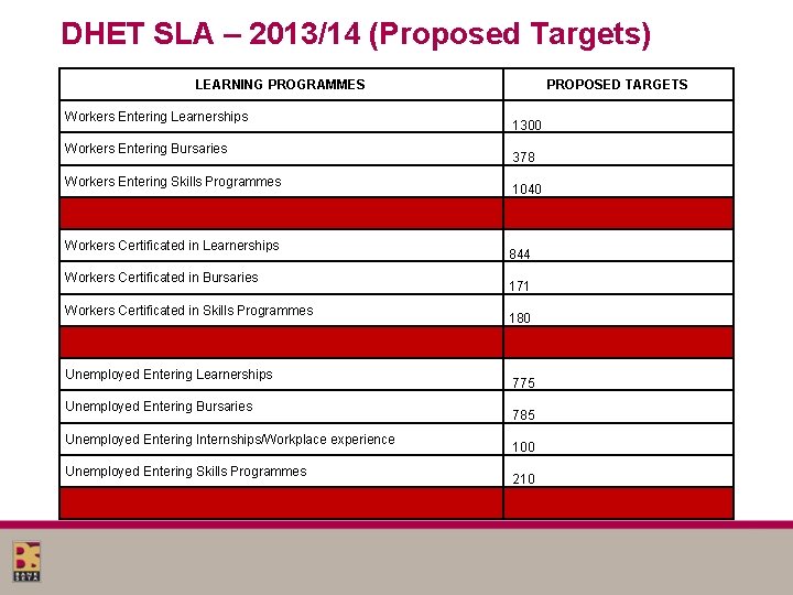 DHET SLA – 2013/14 (Proposed Targets) LEARNING PROGRAMMES Workers Entering Learnerships Workers Entering Bursaries DHET SLA – 2013/14 (Proposed Targets) LEARNING PROGRAMMES Workers Entering Learnerships Workers Entering Bursaries