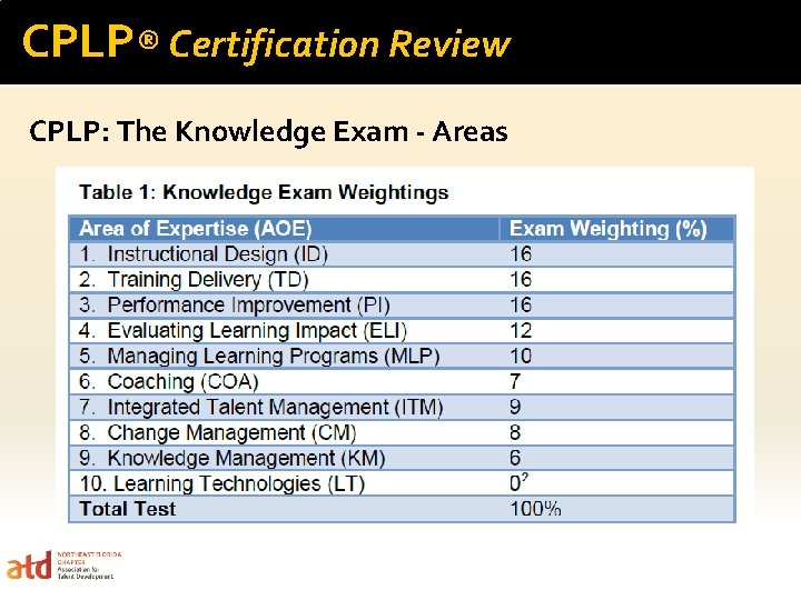 CPLP® Certification Review CPLP: The Knowledge Exam - Areas 