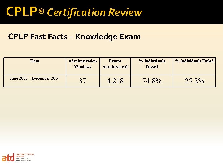 CPLP® Certification Review CPLP Fast Facts – Knowledge Exam Date Administration Windows Exams Administered