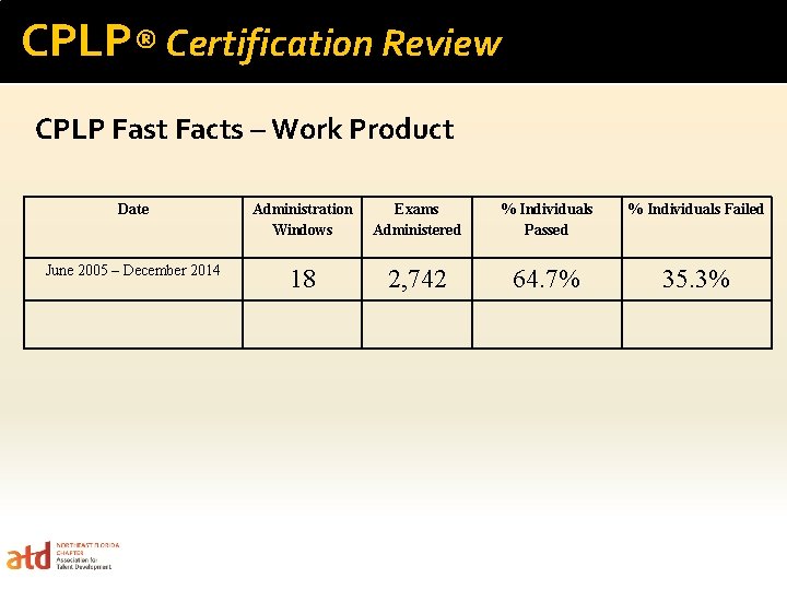 CPLP® Certification Review CPLP Fast Facts – Work Product Date Administration Windows Exams Administered