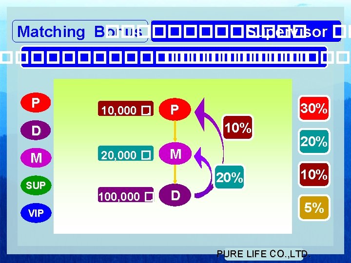 Matching Bonus ������� Supervisor �� ���������� P D M SUP VIP 10, 000 �.