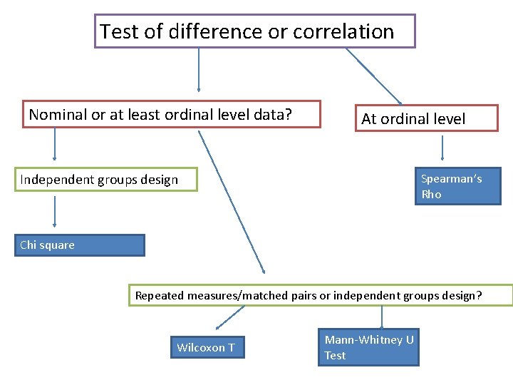 Test of difference or correlation Nominal or at least ordinal level data? At ordinal
