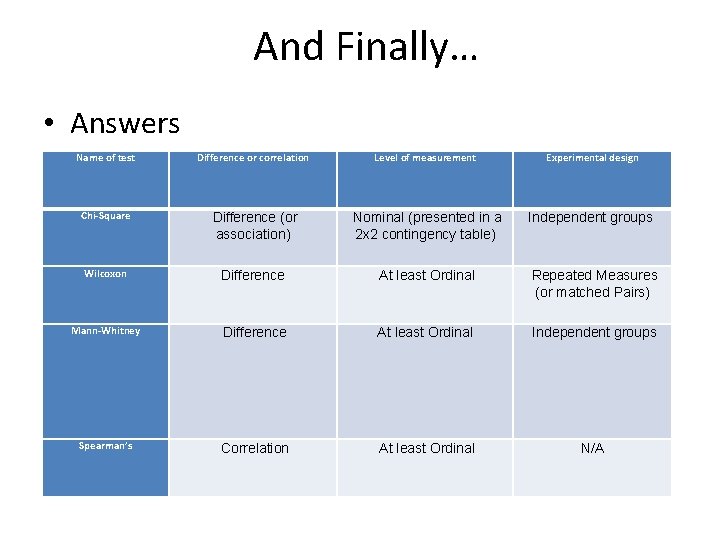 And Finally… • Answers Name of test Difference or correlation Level of measurement Experimental