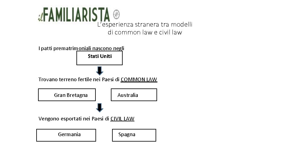 L’esperienza stranera tra modelli di common law e civil law I patti prematrimoniali nascono