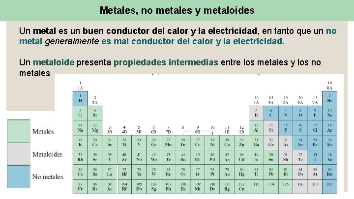 Metales, no metales y metaloides Un metal es un buen conductor del calor y