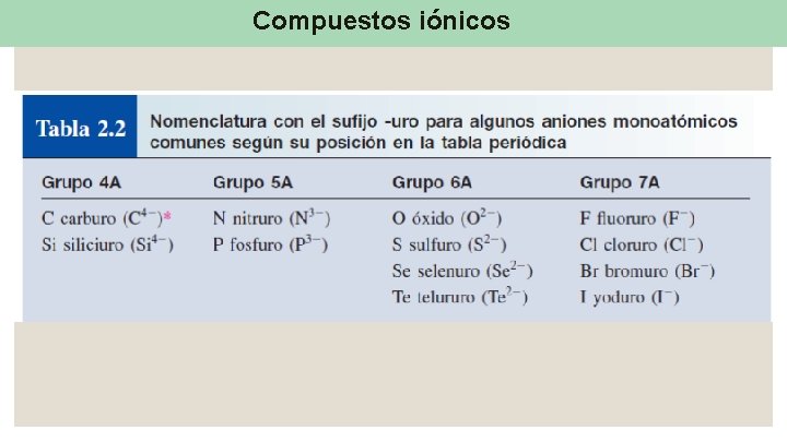 Compuestos iónicos 