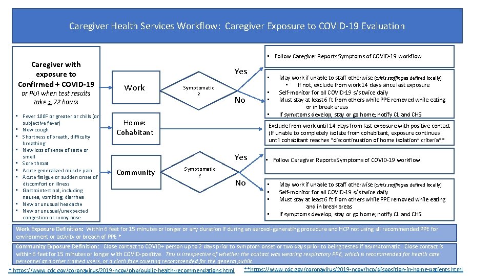 Caregiver Health Services Workflow: Caregiver Exposure to COVID-19 Evaluation Caregiver with exposure to Confirmed