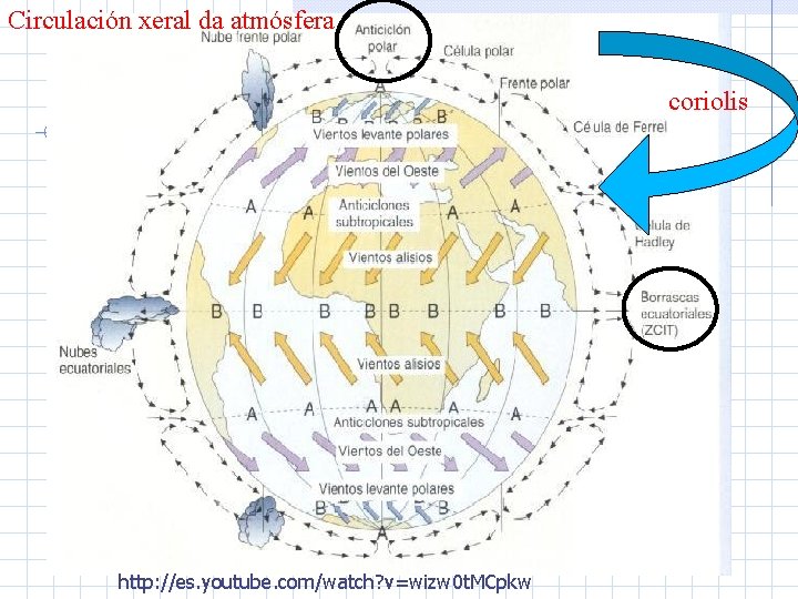 Circulación xeral da atmósfera coriolis http: //es. youtube. com/watch? v=wizw 0 t. MCpkw 