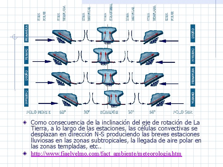 Como consecuencia de la inclinación del eje de rotación de La Tierra, a lo