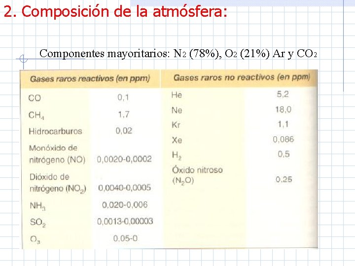 2. Composición de la atmósfera: Componentes mayoritarios: N 2 (78%), O 2 (21%) Ar