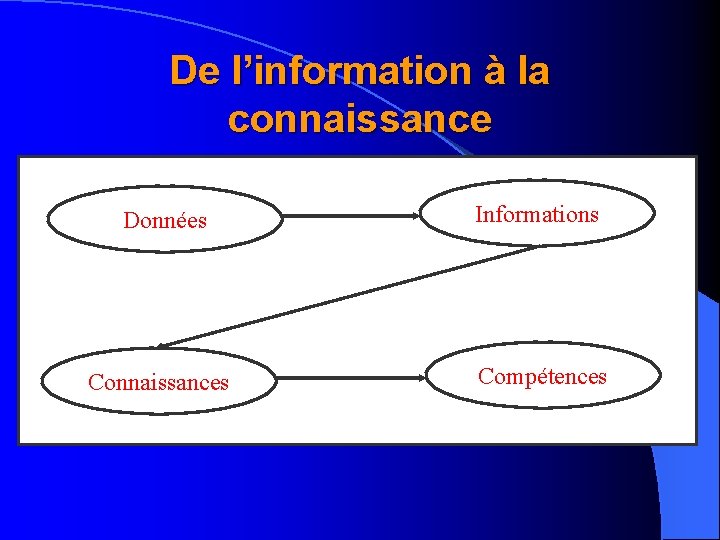 De l’information à la connaissance Données Informations Connaissances Compétences 