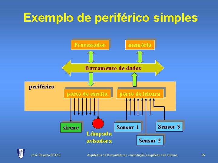 Exemplo de periférico simples Processador memória Barramento de dados periférico porto de escrita sirene