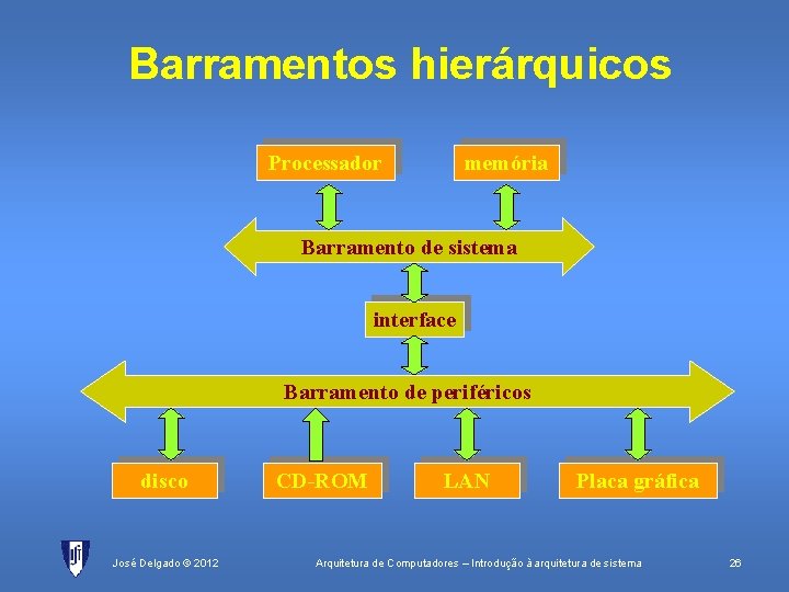 Barramentos hierárquicos Processador memória Barramento de sistema interface Barramento de periféricos disco José Delgado