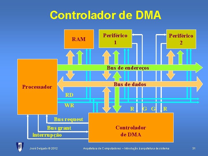 Controlador de DMA RAM Periférico 1 Periférico 2 Bus de endereços Bus de dados