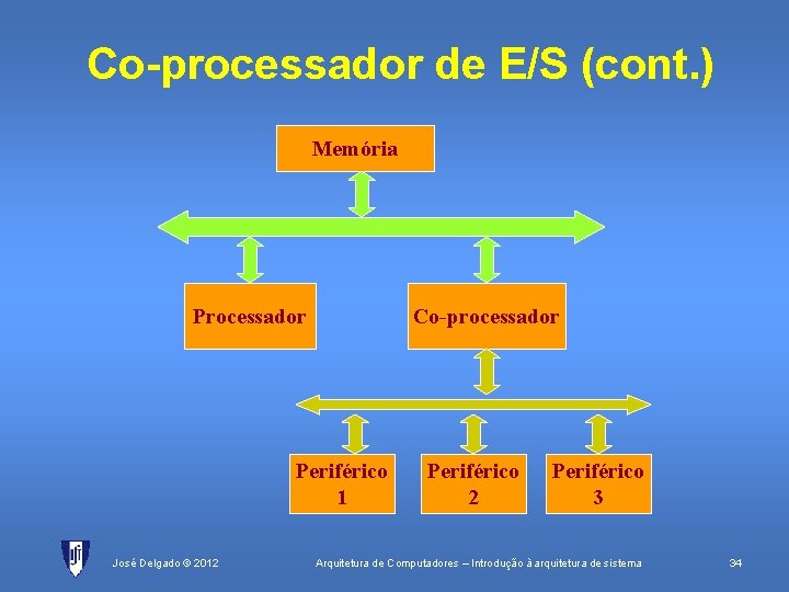 Co-processador de E/S (cont. ) Memória Processador Co-processador Periférico 1 José Delgado © 2012