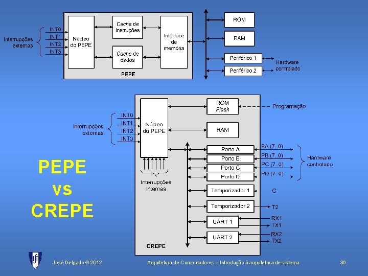 PEPE vs CREPE José Delgado © 2012 Arquitetura de Computadores – Introdução à arquitetura
