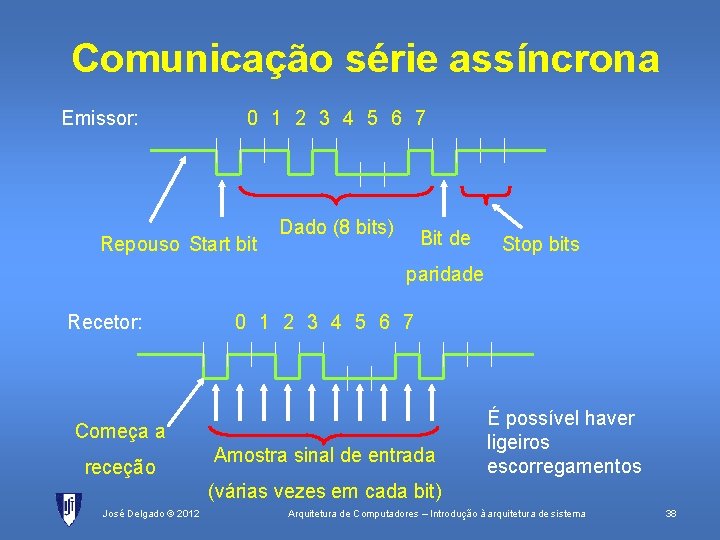 Comunicação série assíncrona Emissor: 0 1 2 3 4 5 6 7 Repouso Start